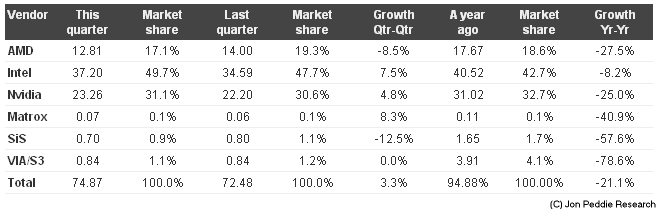 Grafikchips-Marktanteile Q1/09