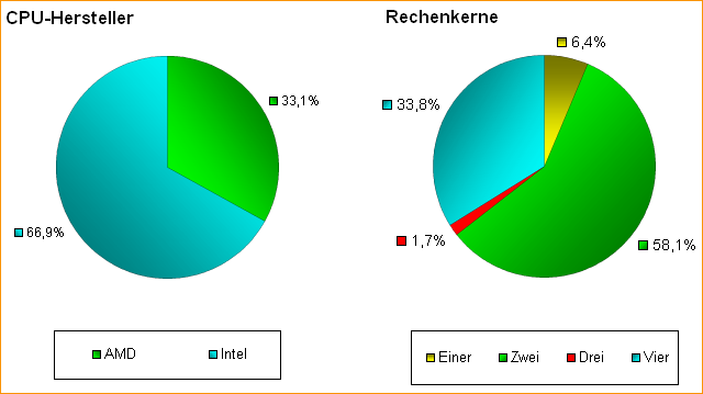 Auswertung CPU-Umfrage (1)