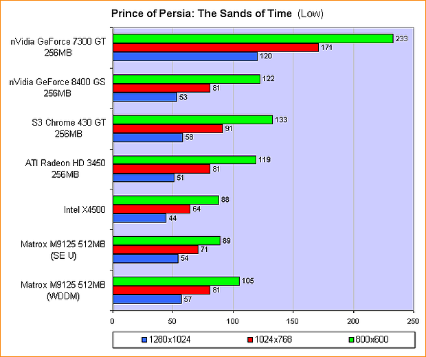Prince of Persia: The Sands of Time (Low)