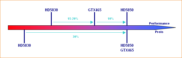 Performance/Preis-Verhältnis Radeon HD 5830, GeForce GTX 465 & Radeon HD 5850