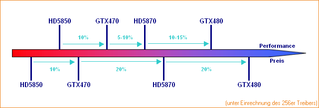 Performance/Preis-Verhältnis Radeon HD 5850 & 5870, GeForce GTX 470 & 480