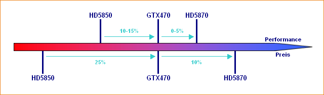 Performance/Preis-Verhältnis Radeon HD 5850, GeForce GTX 470 & Radeon HD 5870