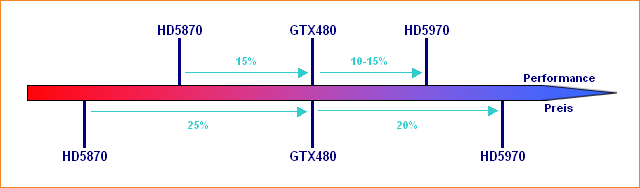 Performance/Preis-Verhältnis Radeon HD 5870, GeForce GTX 480 & Radeon HD 5970