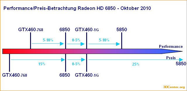 Performance/Preis-Betrachtung Radeon HD 6850 – Oktober 2010