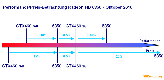 Performance/Preis-Betrachtung Radeon HD 6850 - Oktober 2010