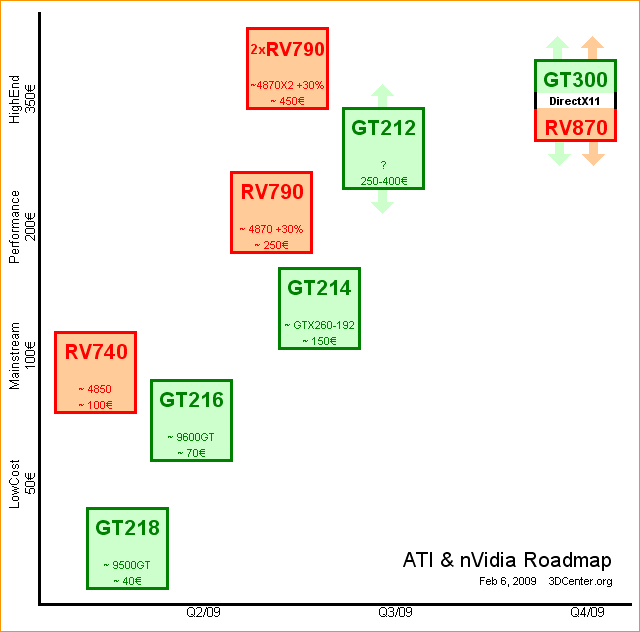 ATI & nVidia Roadmap – Feb 6, 2009
