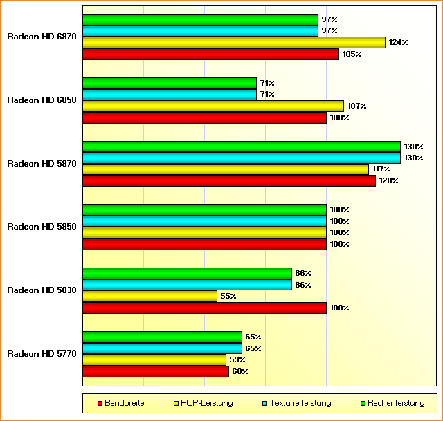 Rohleistungs-Vergleich Radeon HD 5770, 5830, 5850, 5870, 6850 & 6870