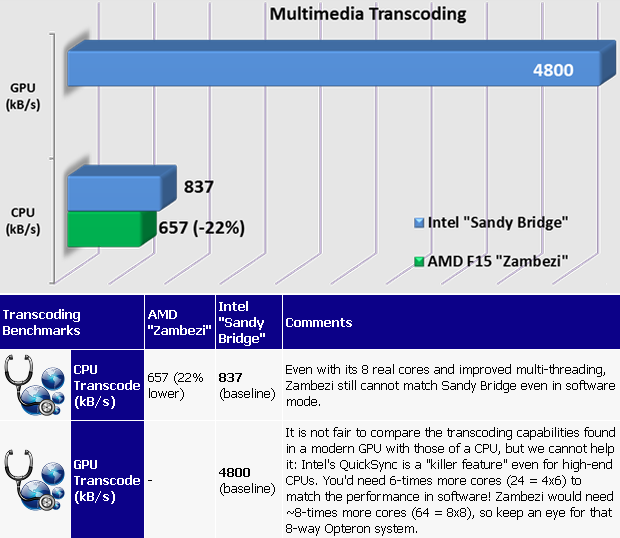 Bulldozer @ SiSoft Sandra: Multimedia Transcoding