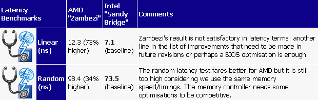 Bulldozer @ SiSoft Sandra: Latency