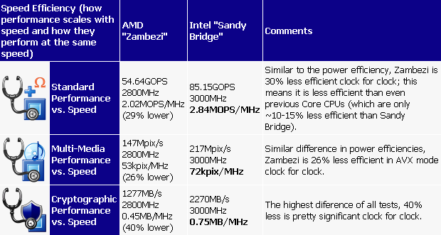 Bulldozer @ SiSoft Sandra: Speed Efficiency