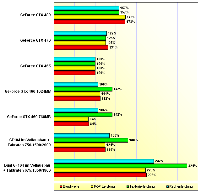 Spezifikations-Vergleich GF104, Dual GF104, GeForce GTX 460, 465, 470 & 480