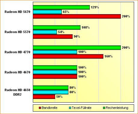 Spezifikations-Vergleich Radeon HD 4670, 4770, 5570 & 5670