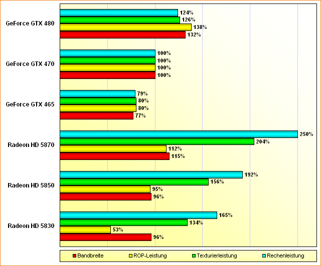 Spezifikations-Vergleich Radeon HD 5830, 5850, 5870 & GeForce GTX 465, 470, 480