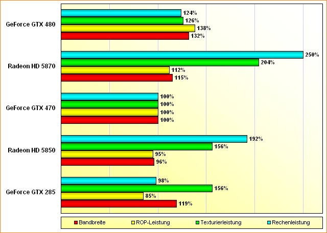 Spezifikations-Vergleich GeForce GTX 285, Radeon HD 5850, GeForce GTX 470, Radeon HD 5870 & GeForce GTX 480