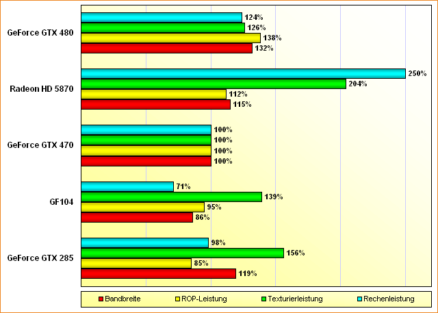 Spezifikations-Vergleich GeForce GTX 285, GF104, GeForce GTX 470, Radeon HD 5870 & GeForce GTX 480