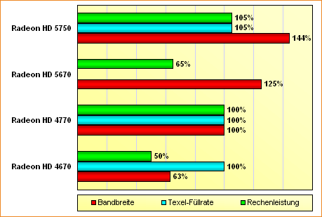 Spezifikations-Vergleich Radeon HD 4670, 4770, 5670 & 5750