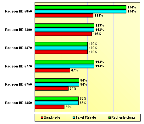 Spezifikations-Vergleich Radeon HD 4850, 4870, 4890, 5750, 5770 & 5850