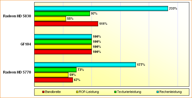 Spezifikations-Vergleich Radeon HD 5770, GF104 & Radeon HD 5830