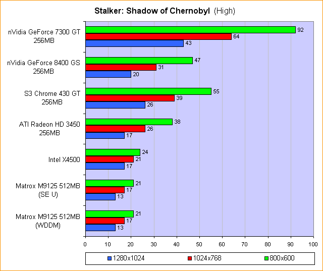 Stalker: Shadow of Chernobyl (High)