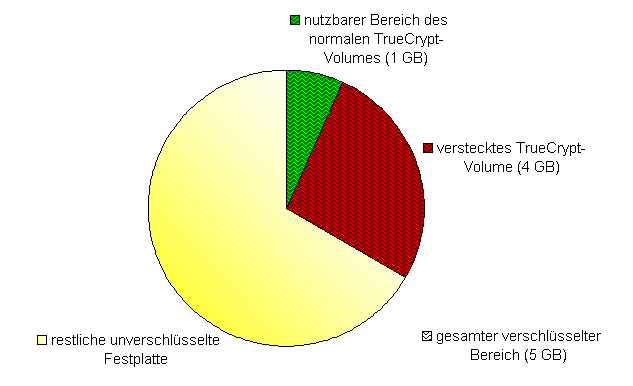 TrueCrypt im Notebook-Einsatz