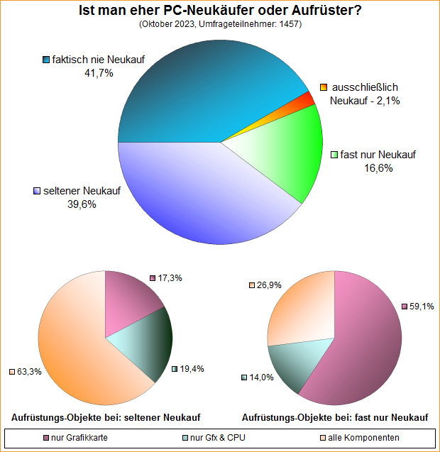 Umfrage-Auswertung: Ist man eher PC-Neukäufer oder Aufrüster?