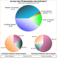 Umfrage-Auswertung: Ist man eher PC-Neukäufer oder Aufrüster?