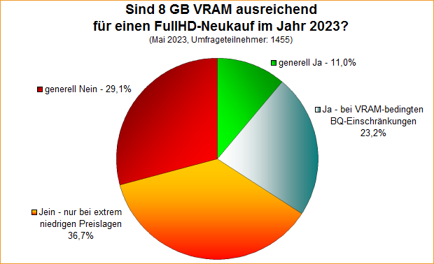 Umfrage-Auswertung: Sind 8 GB VRAM ausreichend für einen FullHD-Neukauf im Jahr 2023?