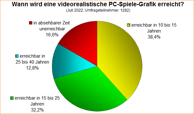 Umfrage-Auswertung: Wann wird eine videorealistische PC-Spiele-Grafik erreicht?