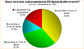 Umfrage-Auswertung: Wann wird eine videorealistische PC-Spiele-Grafik erreicht?