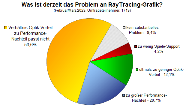 Umfrage-Auswertung: Was ist derzeit das Problem an RayTracing-Grafik?