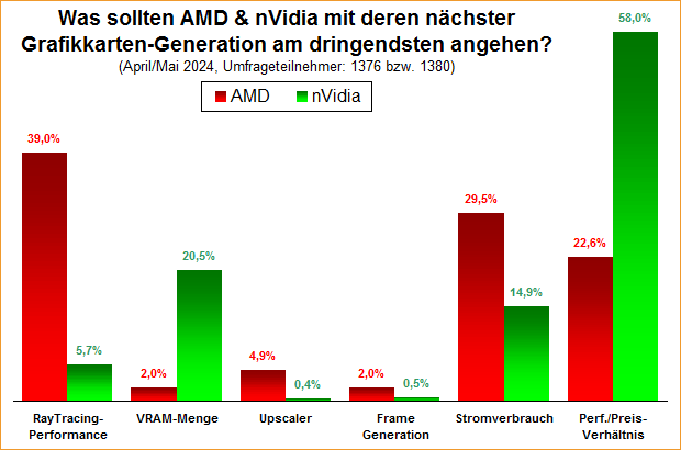 Umfrage-Auswertung: Was sollten AMD & nVidia mit deren nächster Grafikkarten-Generation am dringendsten angehen?