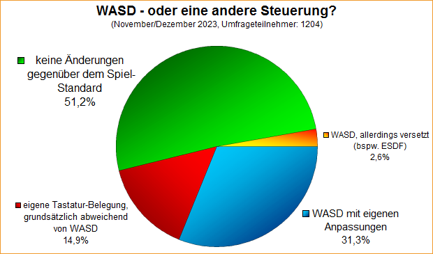 Umfrage-Auswertung – WASD – oder eine andere Steuerung?