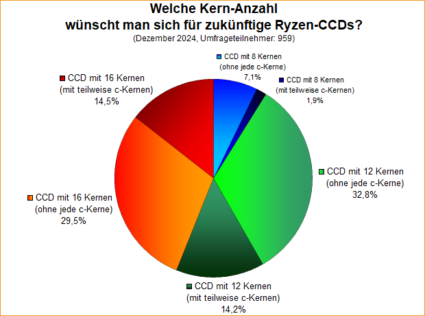 Umfrage-Auswertung – Welche Kern-Anzahl wünscht man sich für zukünftige Ryzen-CCDs?
