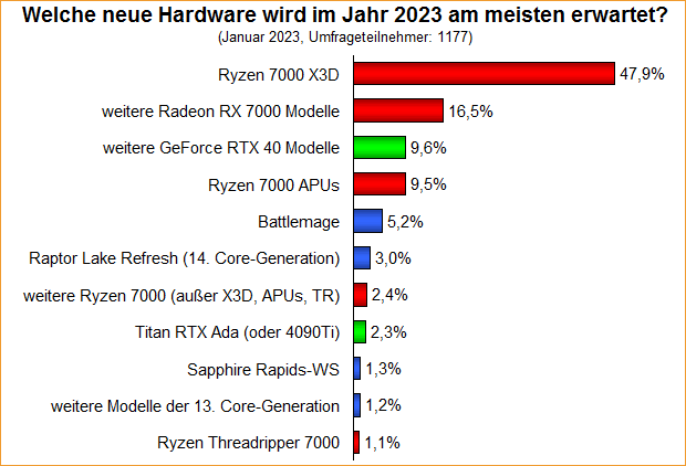 Umfrage-Auswertung: Welche neue Hardware wird im Jahr 2023 am meisten erwartet?