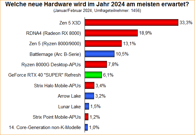 Umfrage-Auswertung: Welche neue Hardware wird im Jahr 2024 am meisten erwartet?