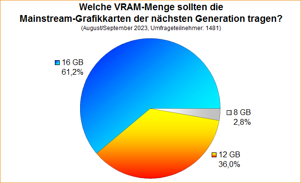 Umfrage-Auswertung – Welche VRAM-Menge sollten die Mainstream-Grafikkarten der nächsten Generation tragen?