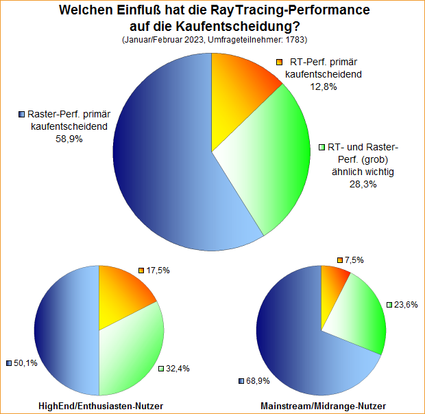 Umfrage-Auswertung – Welchen Einfluß hat die RayTracing-Performance auf die Kaufentscheidung?