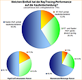 Umfrage-Auswertung: Welchen Einfluß hat die RayTracing-Performance auf die Kaufentscheidung?