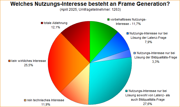 Umfrage-Auswertung – Welches Nutzungs-Interesse besteht an Frame Generation?