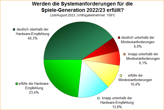 Umfrage-Auswertung – Werden die Systemanforderungen für die Spiele-Generation 2022/23 erfüllt?