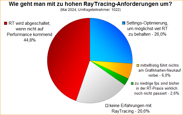 Umfrage-Auswertung – Wie geht man mit zu hohen RayTracing-Anforderungen um?