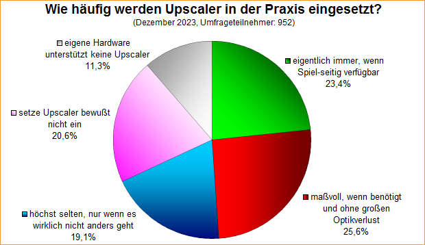 Umfrage-Auswertung – Wie häufig werden Upscaler in der Praxis eingesetzt?