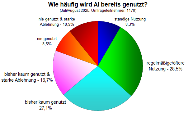 Umfrage-Auswertung – Wie häufig wird AI bereits genutzt?