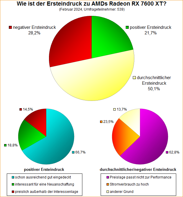 Umfrage-Auswertung – Wie ist der Ersteindruck zu AMDs Radeon RX 7600 XT
