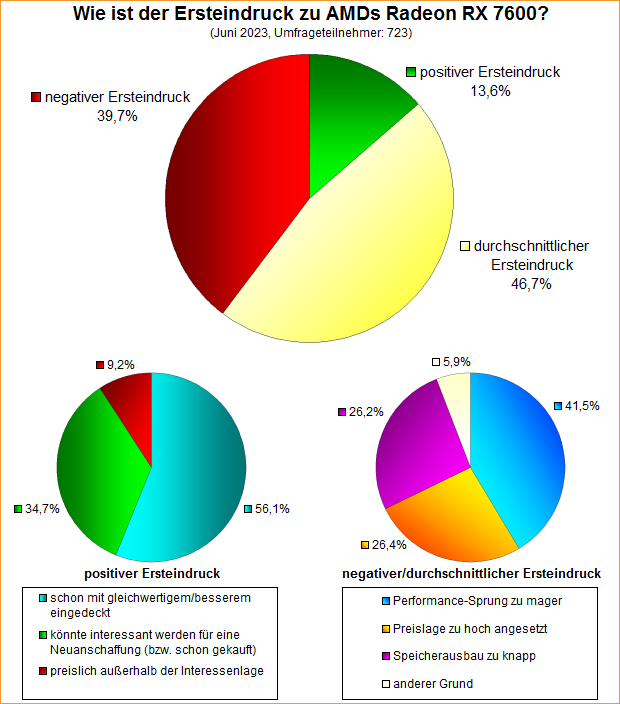 Umfrage-Auswertung – Wie ist der Ersteindruck zu AMDs Radeon RX 7600?