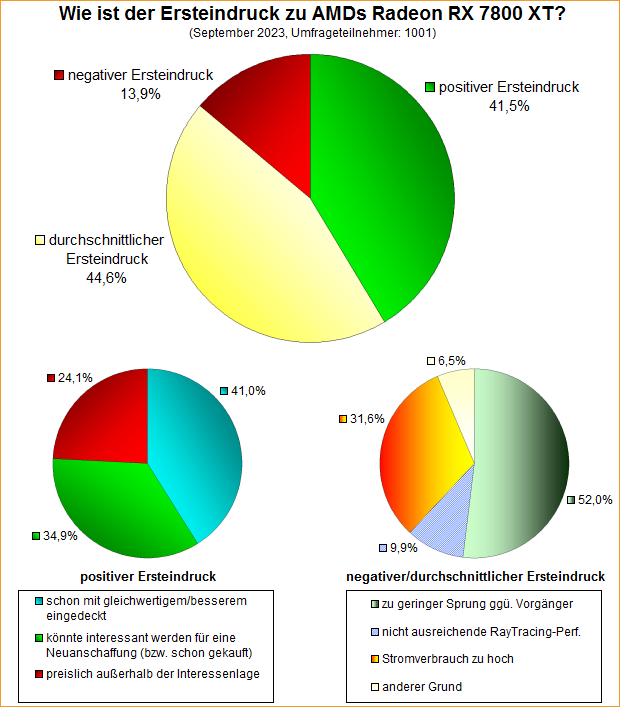 Umfrage-Auswertung – Wie ist der Ersteindruck zu AMDs Radeon RX 7800 XT?
