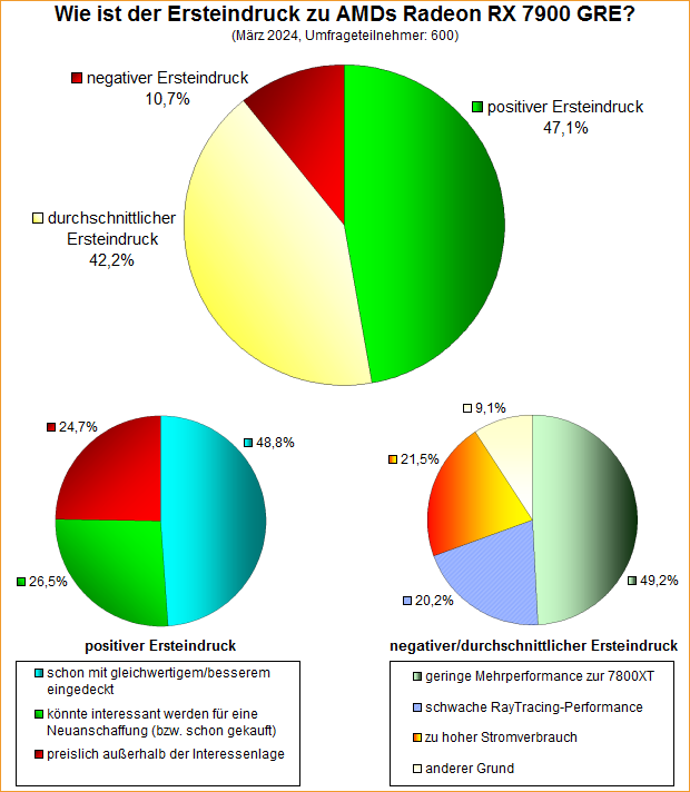 Umfrage-Auswertung – Wie ist der Ersteindruck zu AMDs Radeon RX 7900 GRE?