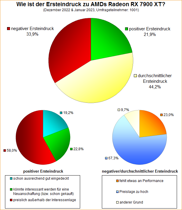 Umfrage-Auswertung: Wie ist der Ersteindruck zu AMDs Radeon RX 7900 XT?