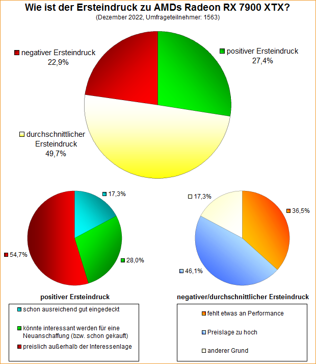 Umfrage-Auswertung – Wie ist der Ersteindruck zu AMDs Radeon RX 7900 XTX?