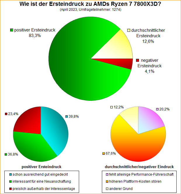 Umfrage-Auswertung – Wie ist der Ersteindruck zu AMDs Ryzen 7 7800X3D?